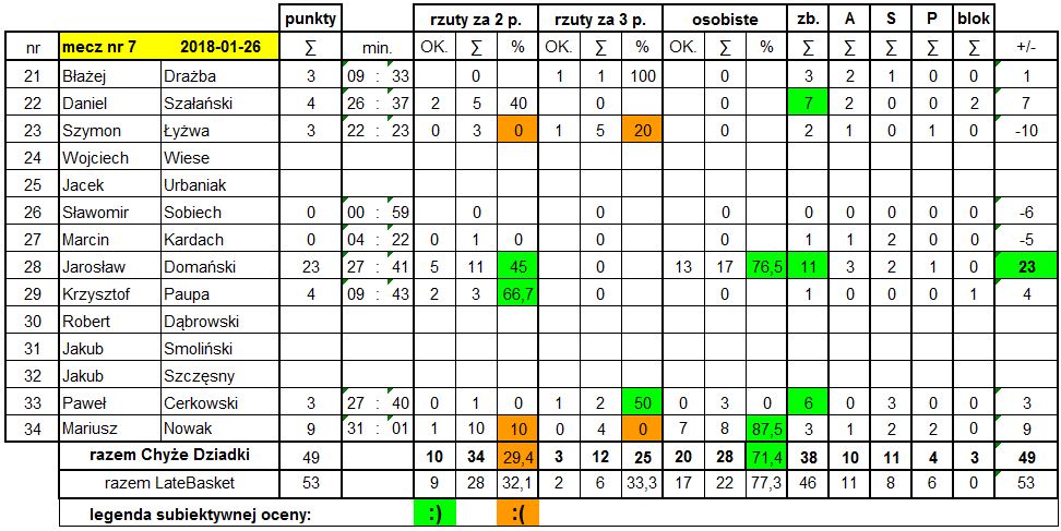 Statystyki LateBasket 2018-01-26