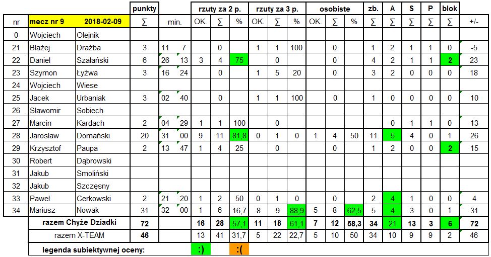 Statystyki_X-TEAM_2018-02-09