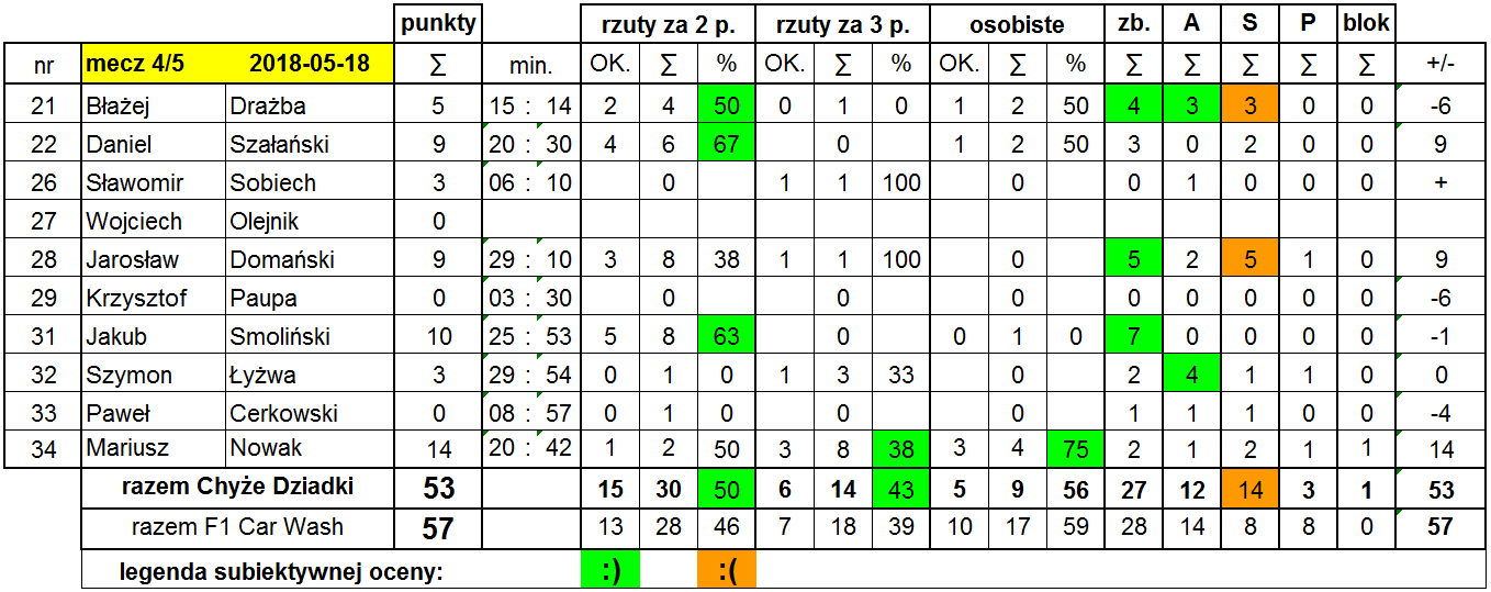 Statystyski F1 car Wash_2018-05-18