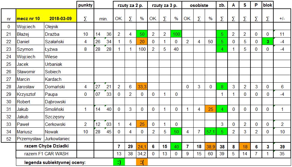 Statytystyki F1_ 2018-03-09