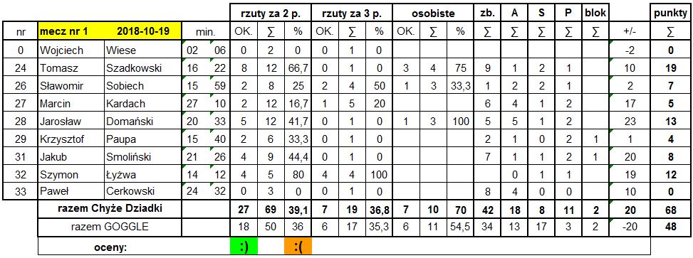 Statystyki Goggle 2018-10-19