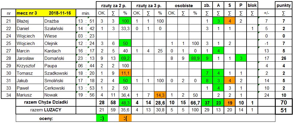 Statystyki_3_LUZACY_2018-11-16